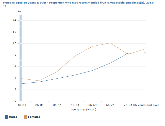 Graph Image for Persons aged 18 years and over - Proportion who met recommended fruit and vegetable guidelines(a), 2011-12